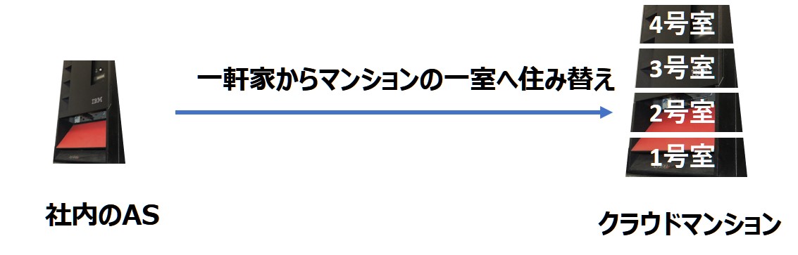 オンプレASからクラウドのAS400に引っ越し 一軒家からマンションの一室に住み替え
