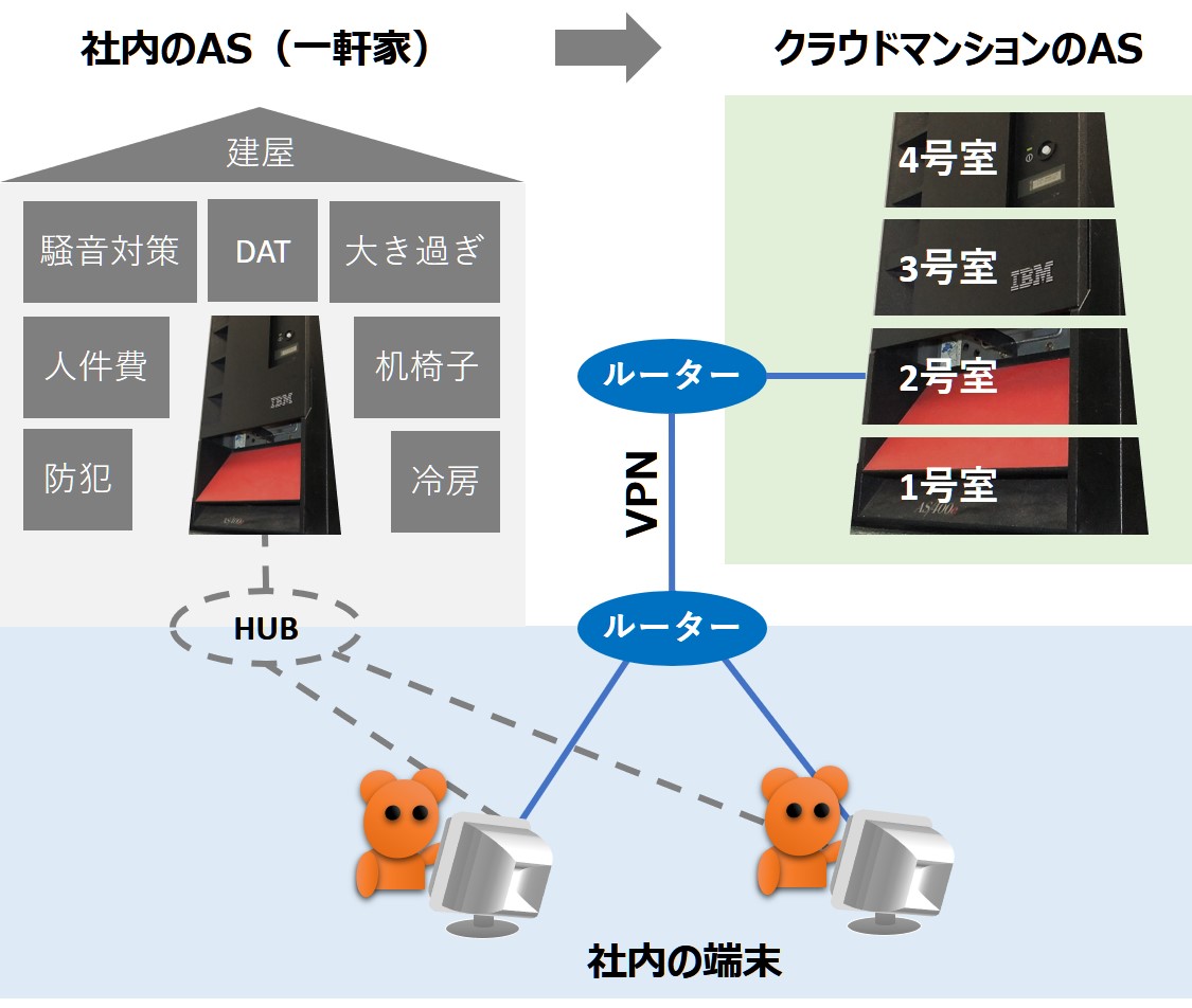 クラウドマンションはお得で安心 AS400のクラウドは静かで速い
