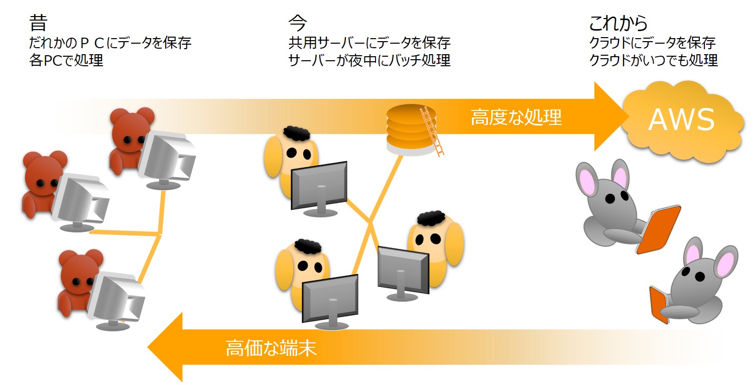 バッチ処理から日中不須臾へ｜AWSよくある質問